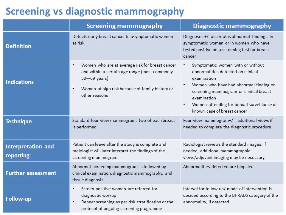 Diagnostic Digital Mammography